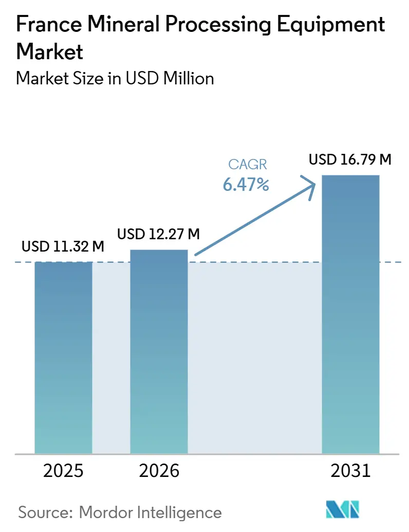 France Mineral Processing Equipment Market Size