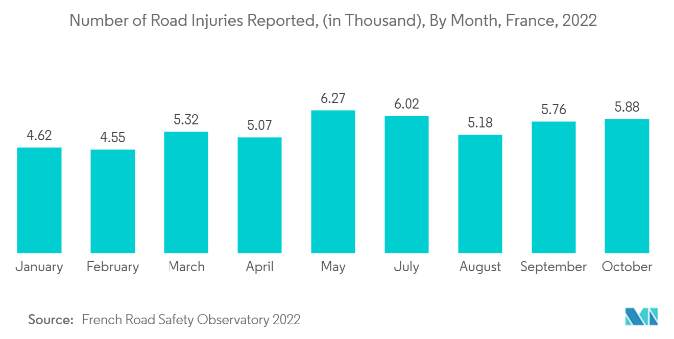 フランスの低侵襲手術装置市場交通事故による負傷者報告数（単位：万人）：フランス、月別、2022年
