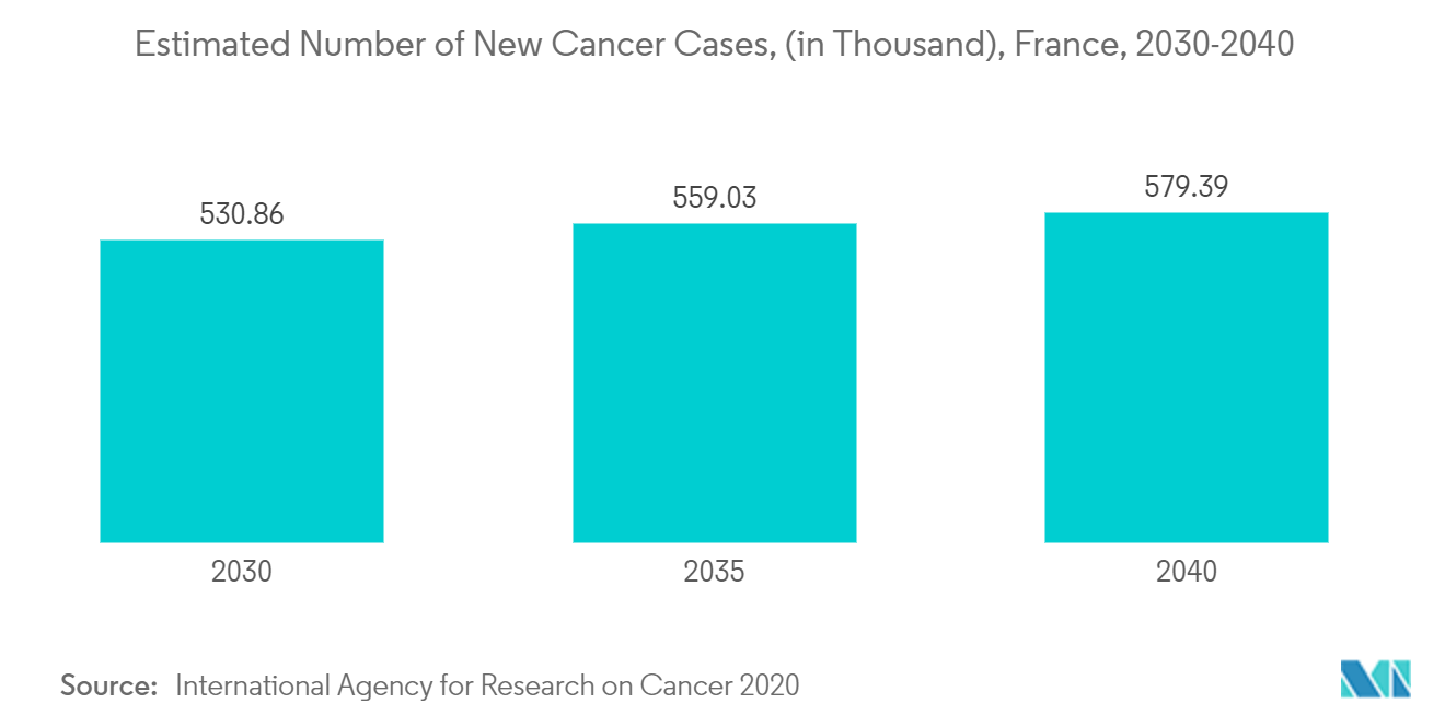 سوق أجهزة الجراحة طفيفة التوغل في فرنسا العدد التقديري لحالات السرطان الجديدة، (بالآلاف)، فرنسا، 2030-2040