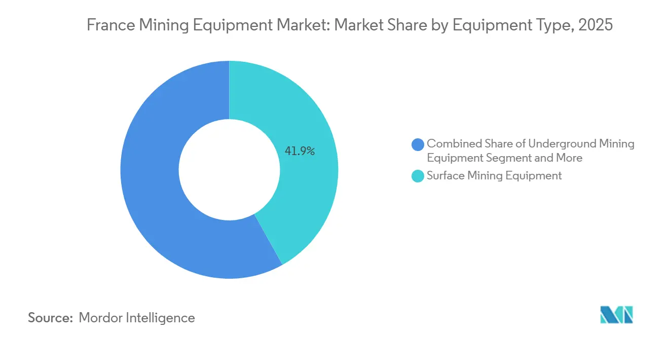 France Mining Equipment Market Share by Equipment Type, 2025