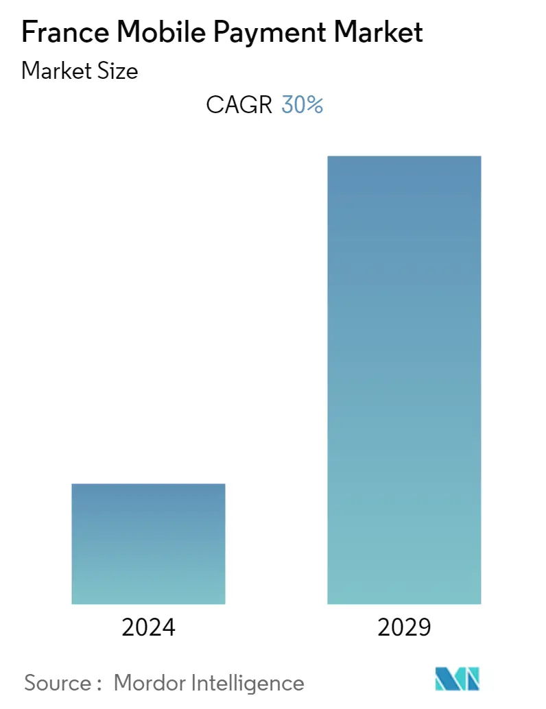 France Mobile Payment Market Size