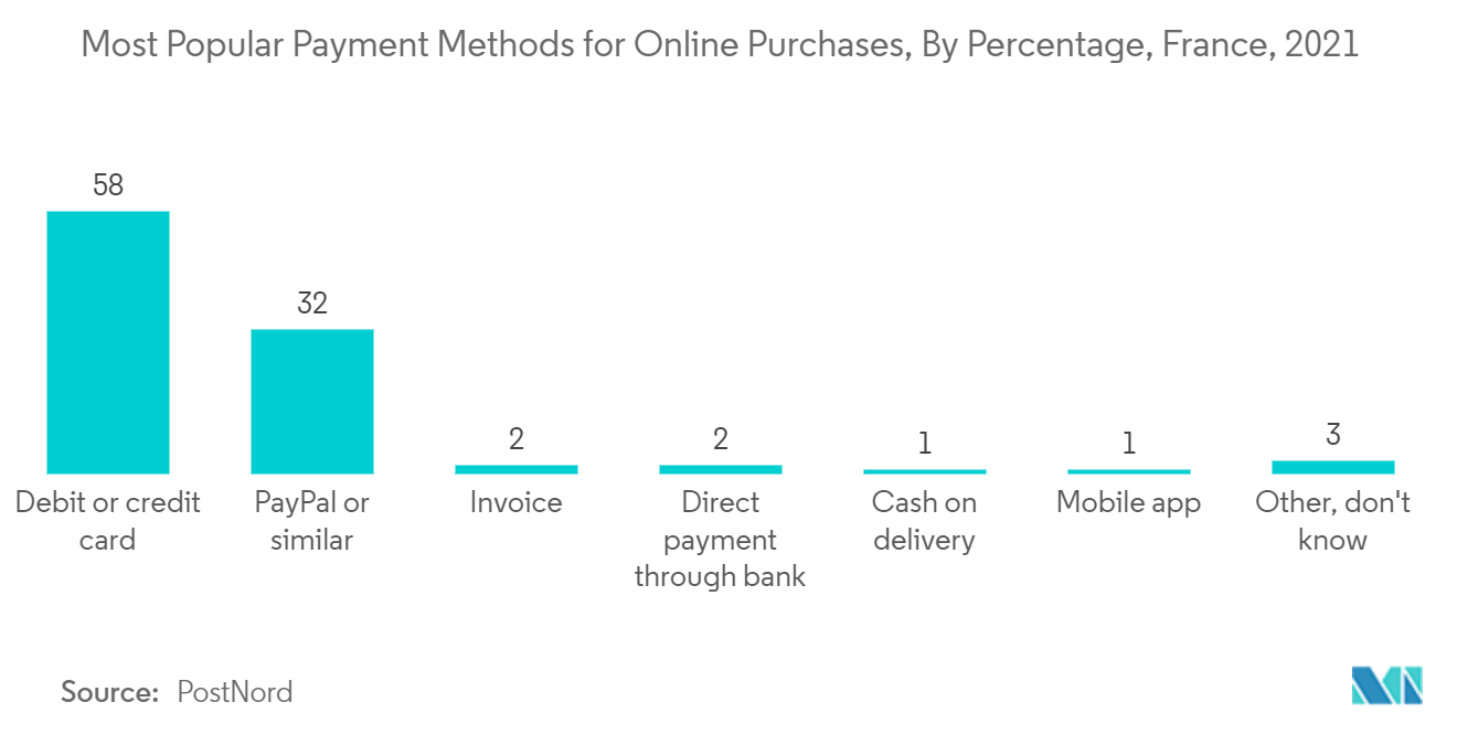 France Mobile Payment Market Trends