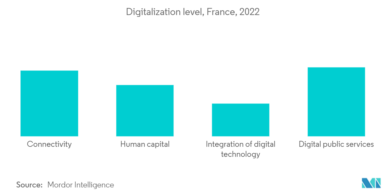 フランスの住宅ローン/ローンブローカー市場デジタル化レベル（フランス、2022年