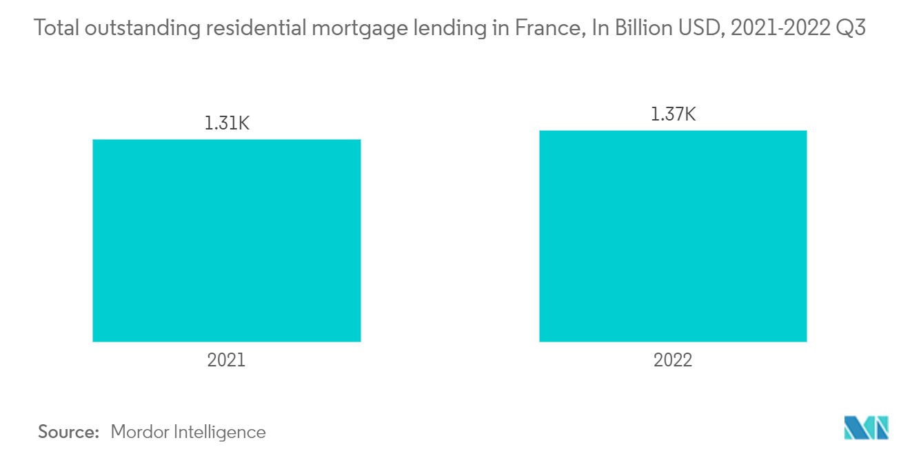 France Mortgage/Loan Brokers Market: Total outstanding residential mortgage lending in France, In Billion USD, 2020-2022 Q3