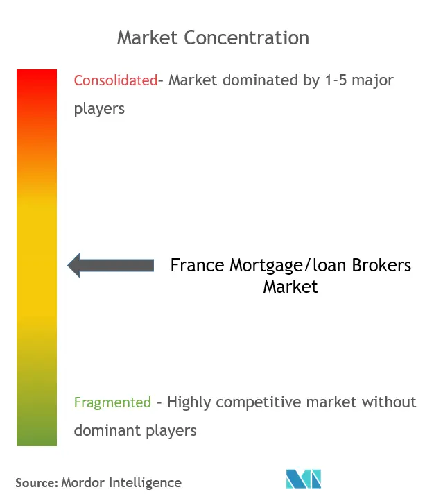 フランスの住宅ローン/ローンブローカー市場市場集中度