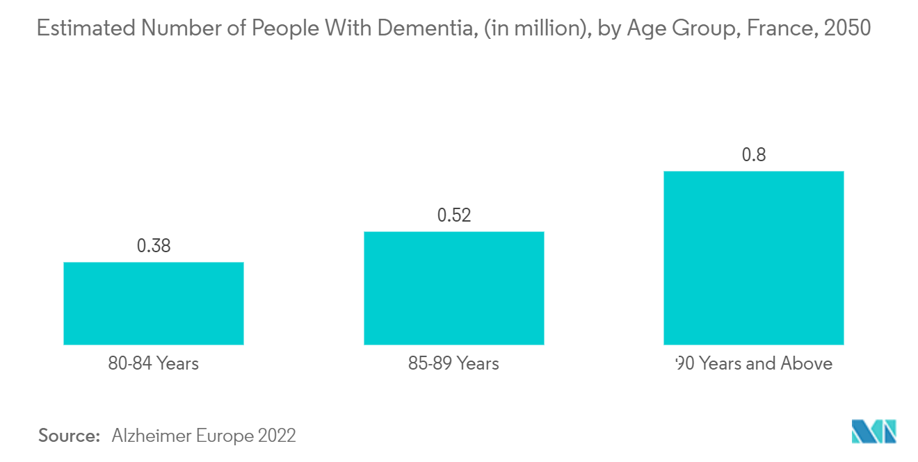 Mercado francés de dispositivos de neurología número estimado de personas con demencia, (en millones), por grupo de edad, Francia, 2050