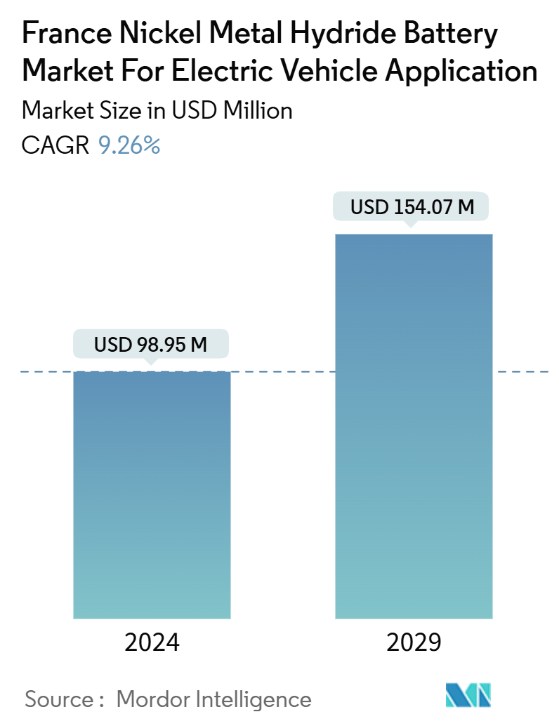 France Nickel Metal Hydride Battery Market For Electric Vehicle Application Summary