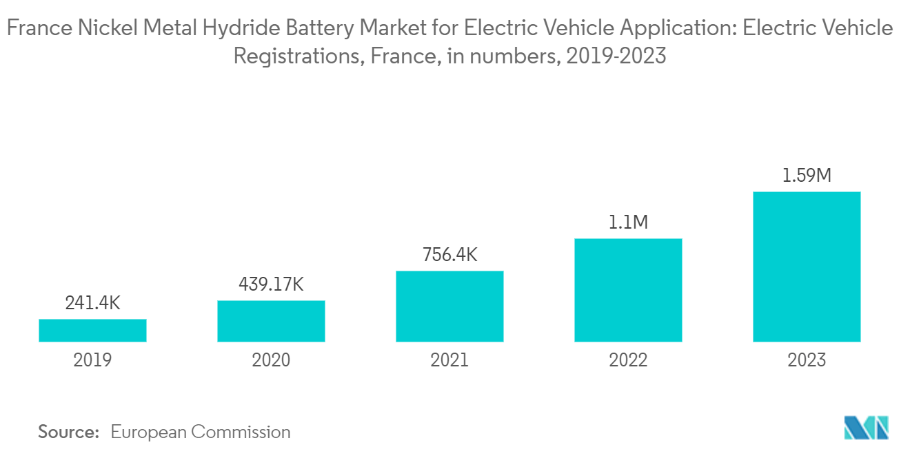 France Nickel Metal Hydride Battery Market for Electric Vehicle Application: Electric Vehicle Registrations, France, in numbers, 2019-2023