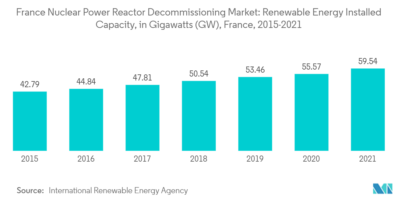 法国核电反应堆退役市场：2015-2021 年法国可再生能源装机容量，单位吉瓦 (GW)