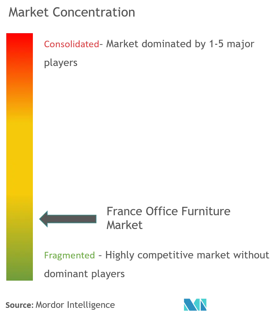 フランスのオフィス家具市場集中度