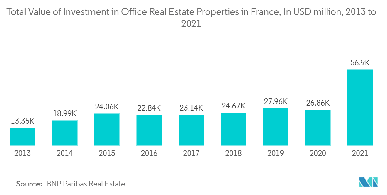 France Office Real Estate Market - Total Value of Investment in Office Real Estate Properties in France