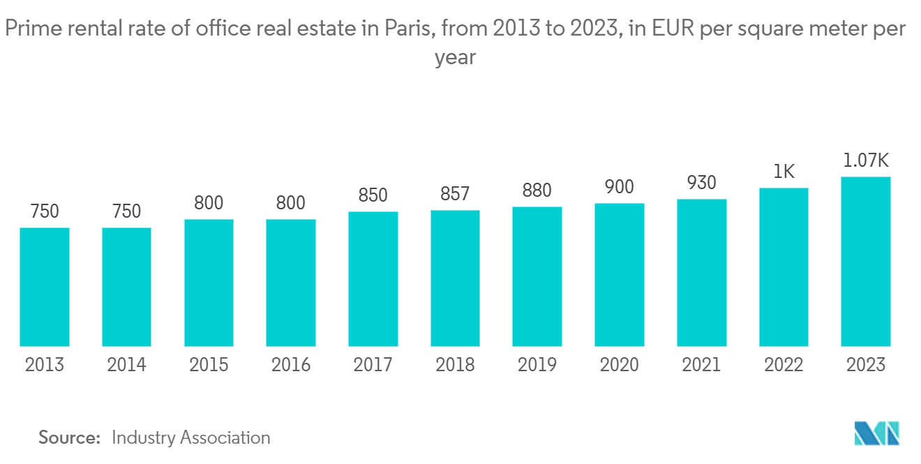 France Office Real Estate Market: Prime rental rate of office real estate in Paris, from 2013 to 2023, in EUR per square meter per year