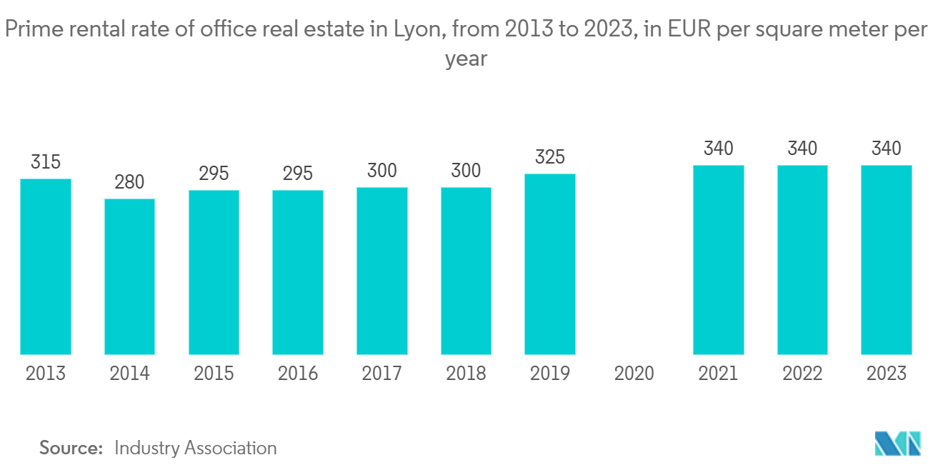 France Office Real Estate Market: Prime rental rate of office real estate in Lyon, from 2013 to 2023, in EUR per square meter per year