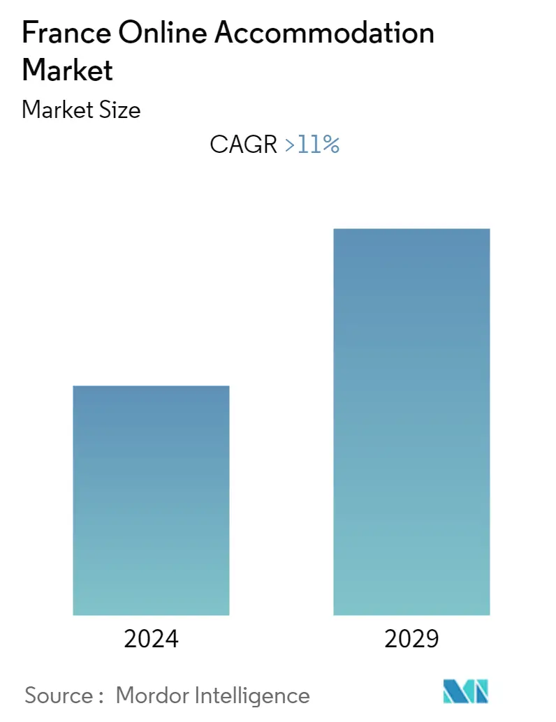 France Online Accommodation Market Forecast