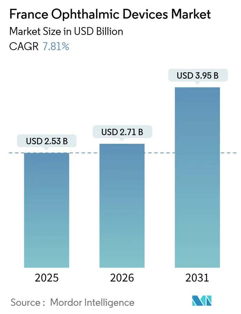 France Ophthalmic Devices Market Summary