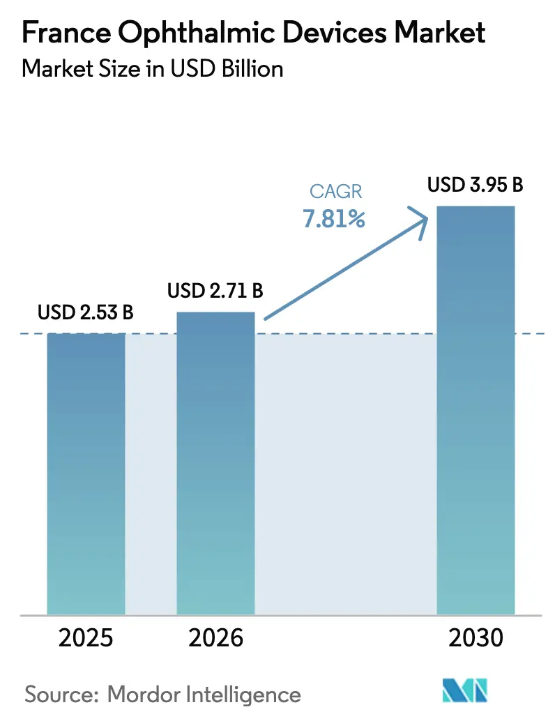 France Ophthalmic Devices Market Summary