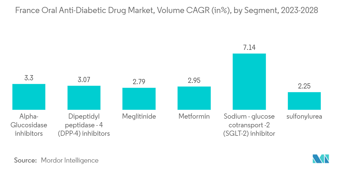 フランス経口糖尿病治療薬市場：セグメント別数量CAGR（単位：%）：2023-2028年