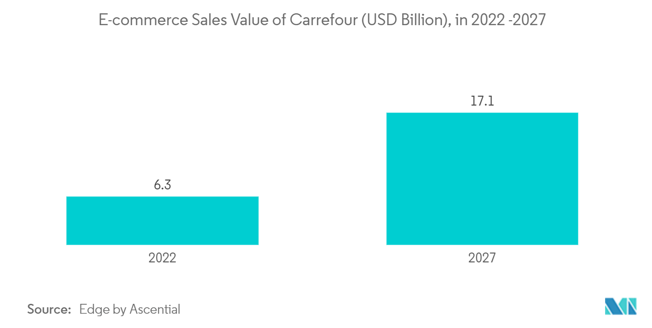 フランス包装市場：カルフールのeコマース販売額（10億ドル）、2022年～2027年