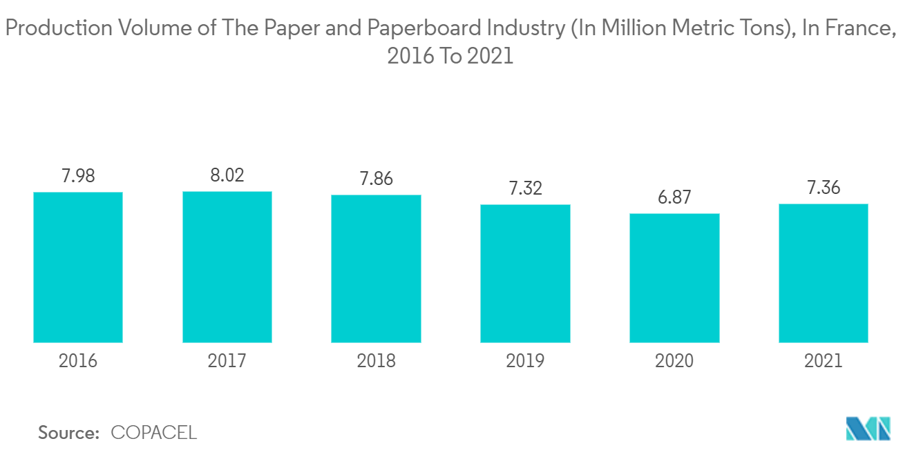 法国包装市场 - 2016 年至 2021 年法国纸张和纸板行业产量（单位：百万吨）