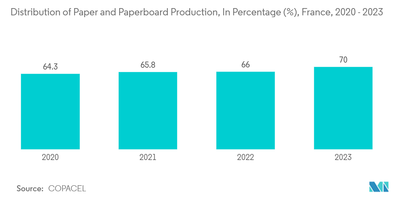 France Packaging Market: Distribution of Paper and Paperboard Production, In Percentage (%), France, 2020 - 2023