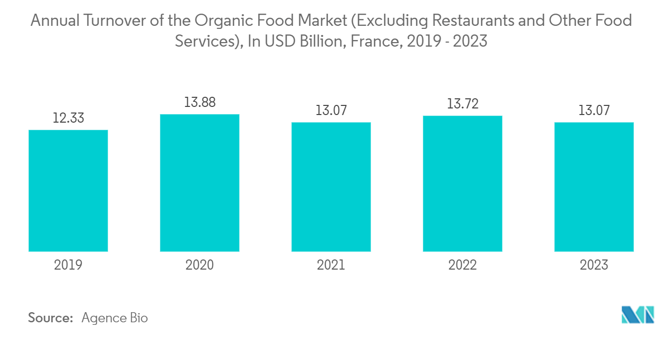 France Packaging Market: Annual Turnover of the Organic Food Market (Excluding Restaurants and Other Food Services), In USD Billion, France, 2019 - 2023