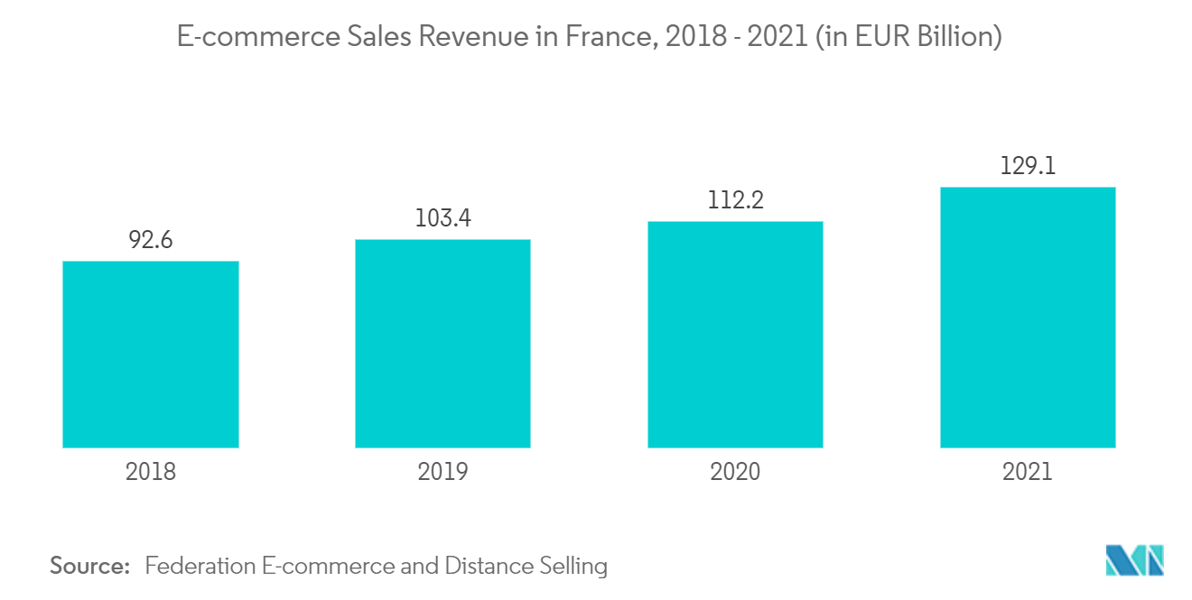 フランスの紙製パッケージ市場フランスの電子商取引売上高（2018年～2021年）（単位：億ユーロ