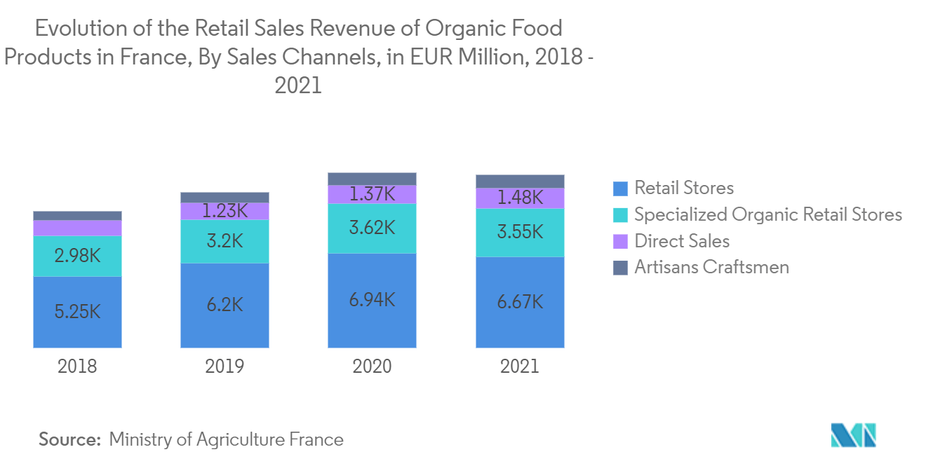フランスの紙製包装市場フランスにおける有機食品の小売販売収入の推移（販売チャネル別、百万ユーロ）：2018-2021年