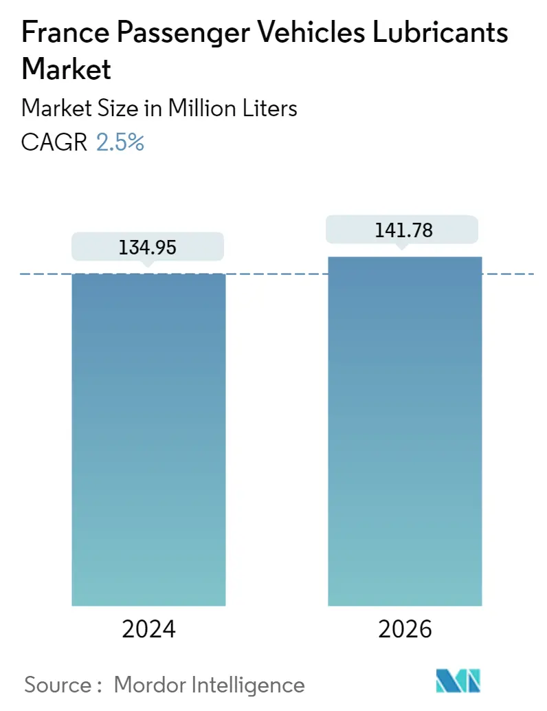 France Passenger Vehicles Lubricants Market