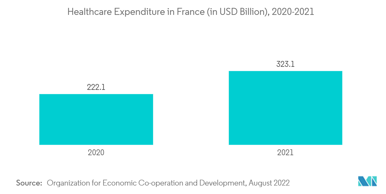 フランスの患者モニタリング市場フランスの医療費（単位：億米ドル）, 2020-2021