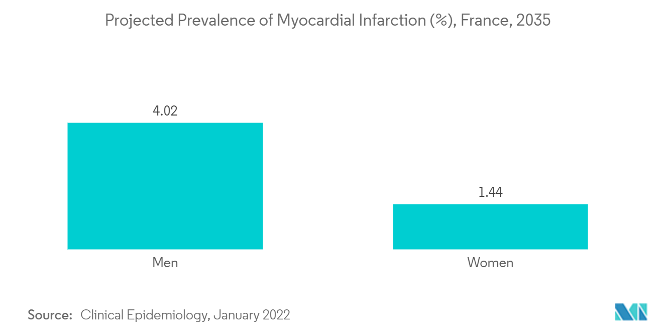 سوق مراقبة المرضى في فرنسا معدل الانتشار المتوقع لاحتشاء عضلة القلب (٪)، فرنسا، 2035