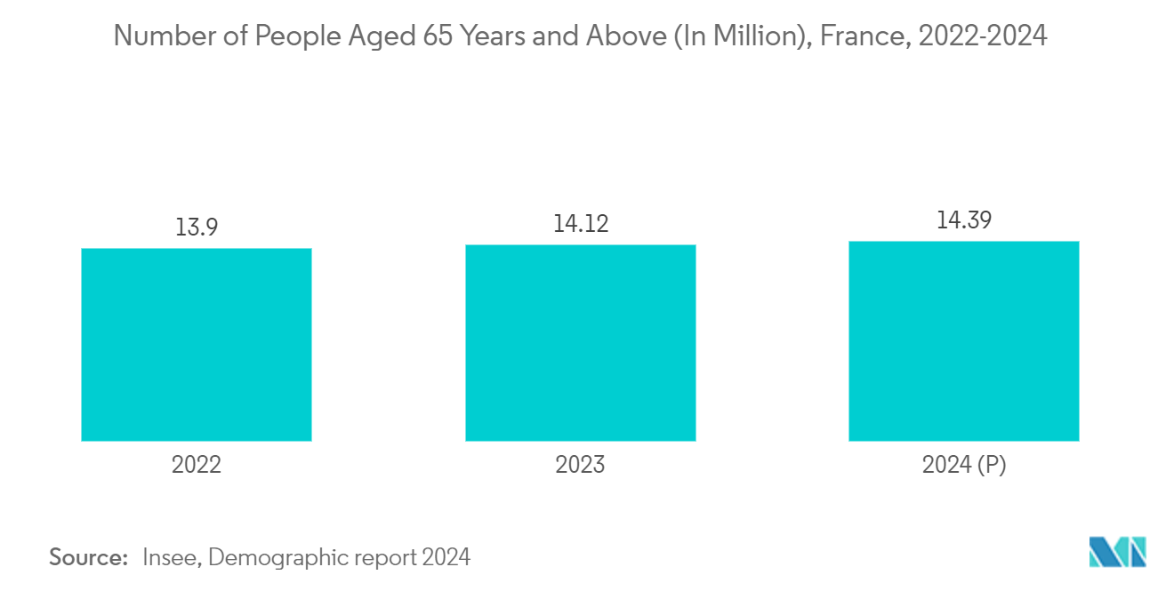 フランスの患者モニタリング市場65歳以上の人口数（百万人）：フランス、2022-2024年