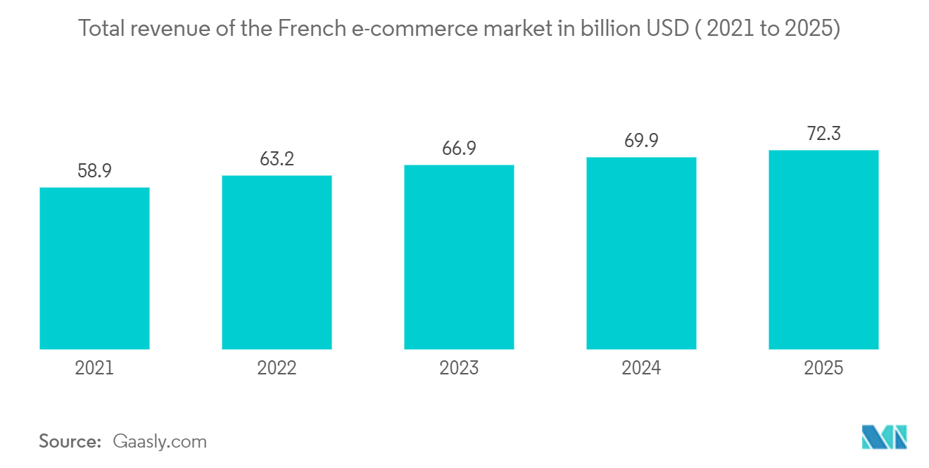 フランスの決済市場フランス電子商取引市場の総売上高（単位：億米ドル） ( 2021～2025 年 ) 