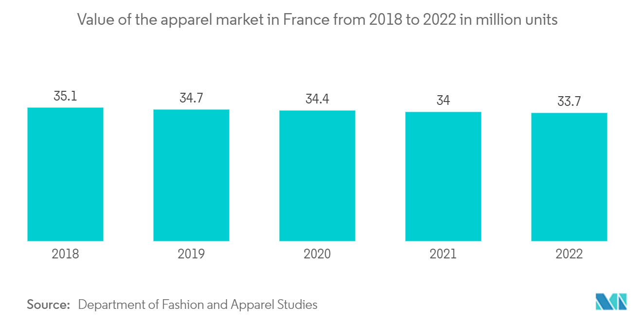 France Payments Market: Value of the apparel market in France from 2018 to 2022 in million units