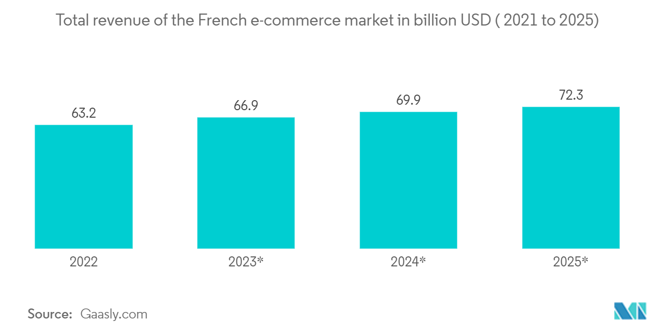 France Payments Market: Total revenue of the French e-commerce market in billion USD ( 2021 to 2025) 