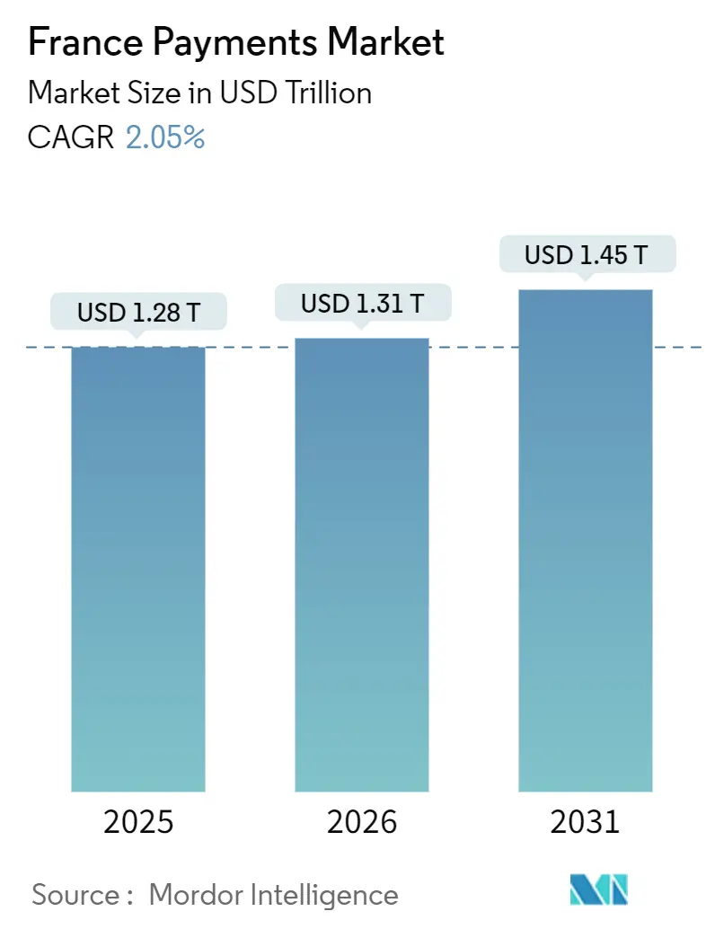 France Payments Market (2026 - 2031)