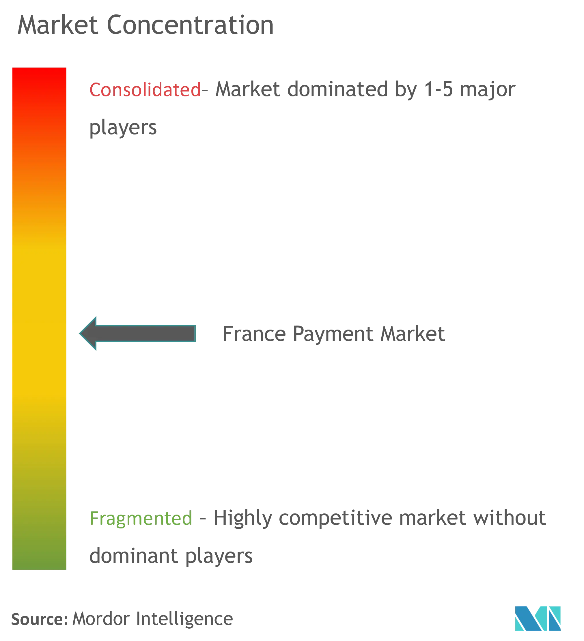 France Payments Market Concentration