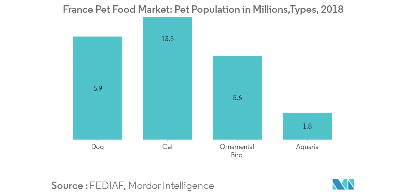 France Pet Food Market