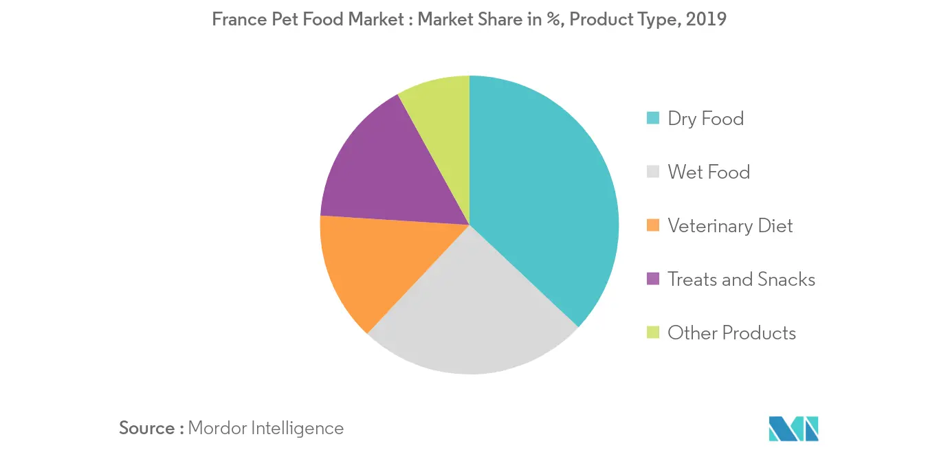 France Pet Food Market