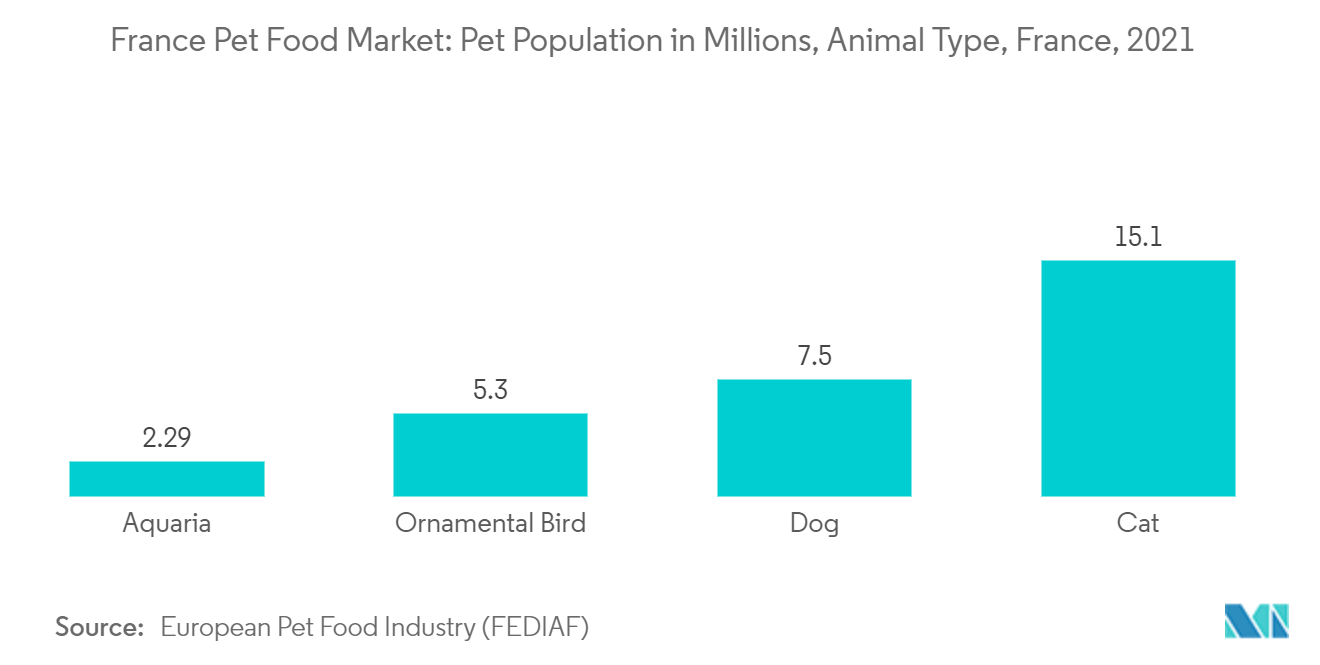 Рынок кормов для домашних животных во Франции популяция домашних животных в миллионах, тип животных, Франция, 2021 г.