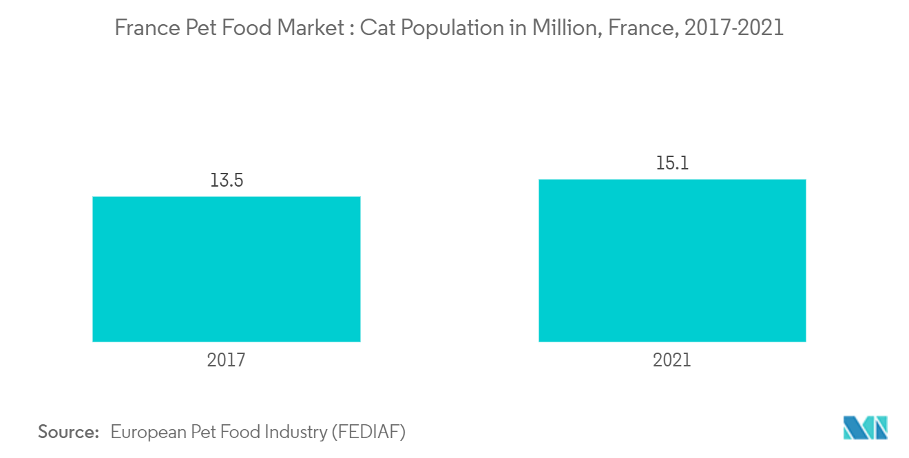 Рынок кормов для домашних животных во Франции  Популяция кошек в миллионах, Франция, 2017-2021 гг.