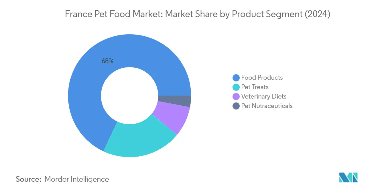 Market Analysis of France Pet Food Market: Chart for PET FOOD PRODUCT