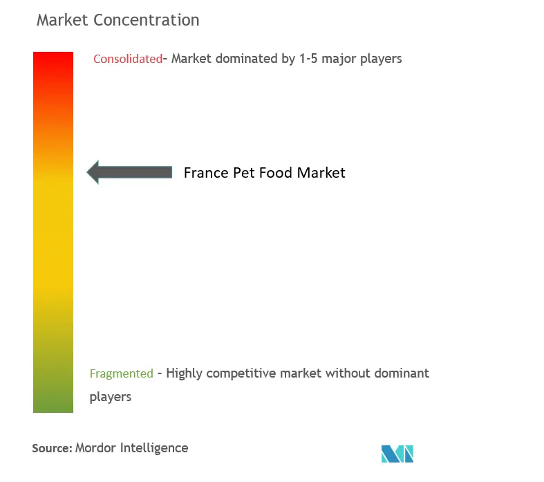 Concentration du marché des aliments pour animaux de compagnie en France