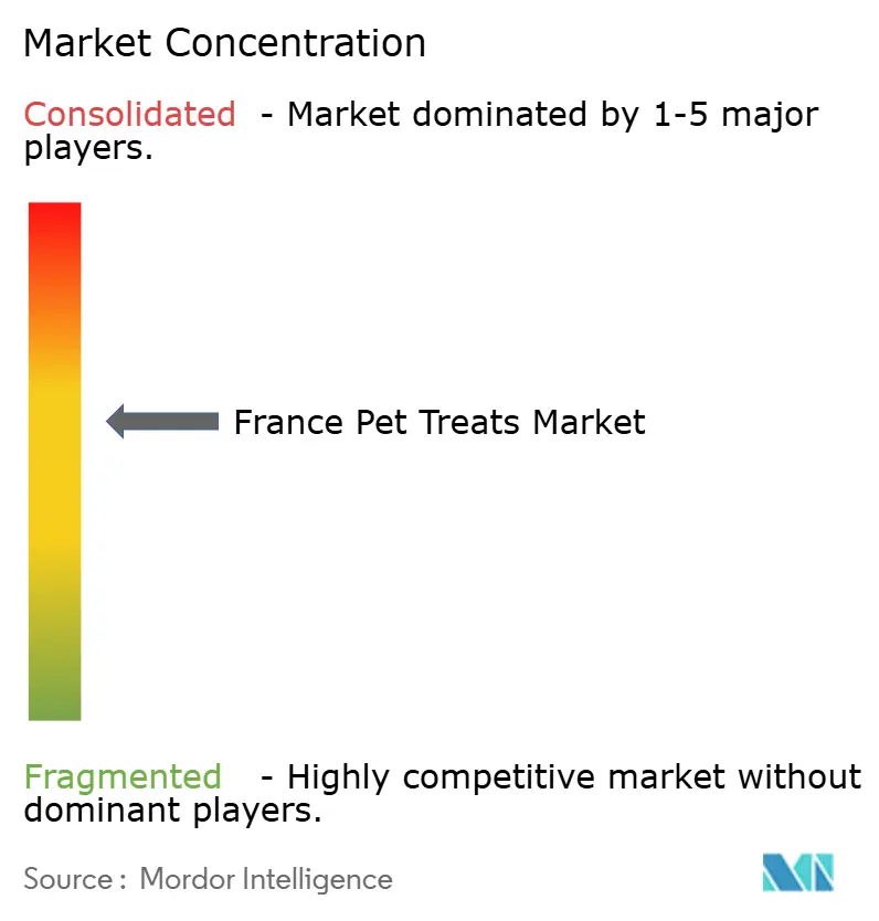 Concentración del Mercado de Golosinas para Mascotas en Francia