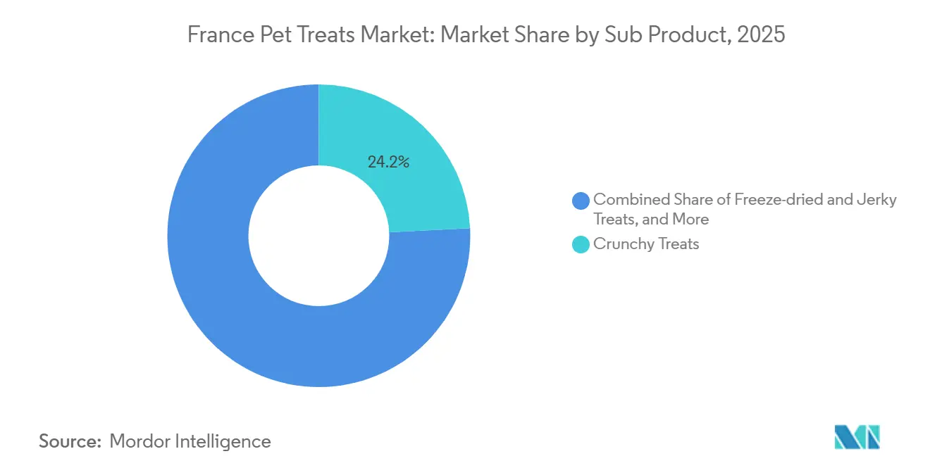 Participación del Mercado de Golosinas para Mascotas en Francia por Subproducto, 2025