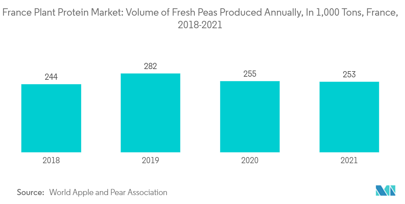 Mercado francés de proteínas vegetales volumen de guisantes frescos producidos anualmente, en 1.000 toneladas, Francia, 2018-2021