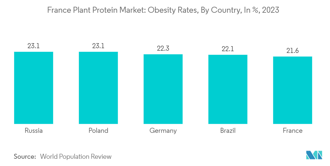 France Plant Protein Market: Obesity Rates, By Country, In %, 2023