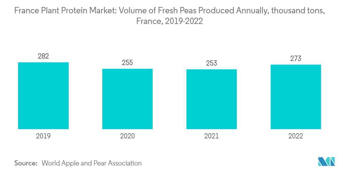 France Plant Protein Market: Volume of Fresh Peas Produced Annually, thousand tons, France, 2019-2022