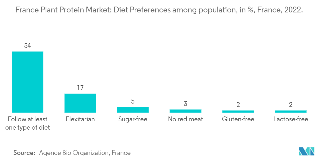 France Plant Protein Market: Diet Preferences among population, in %, France, 2022.