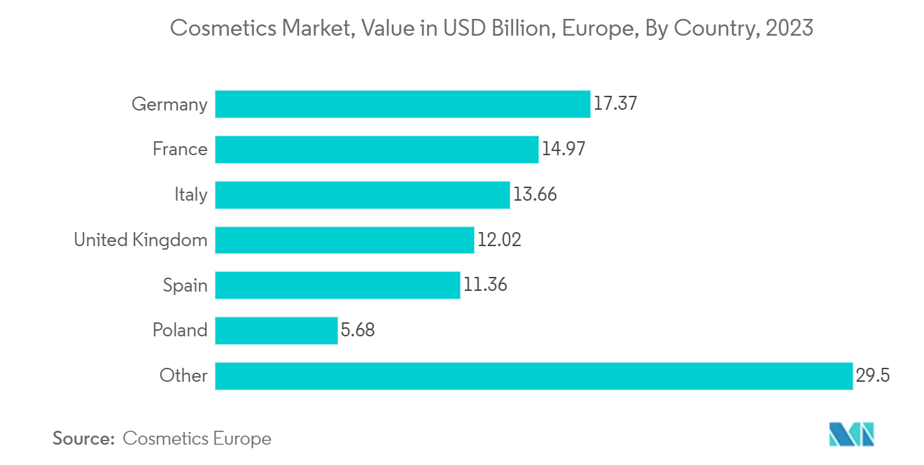 France Plastic Bottles Market: Cosmetics Market, Value in USD Billion, Europe, By Country, 2023