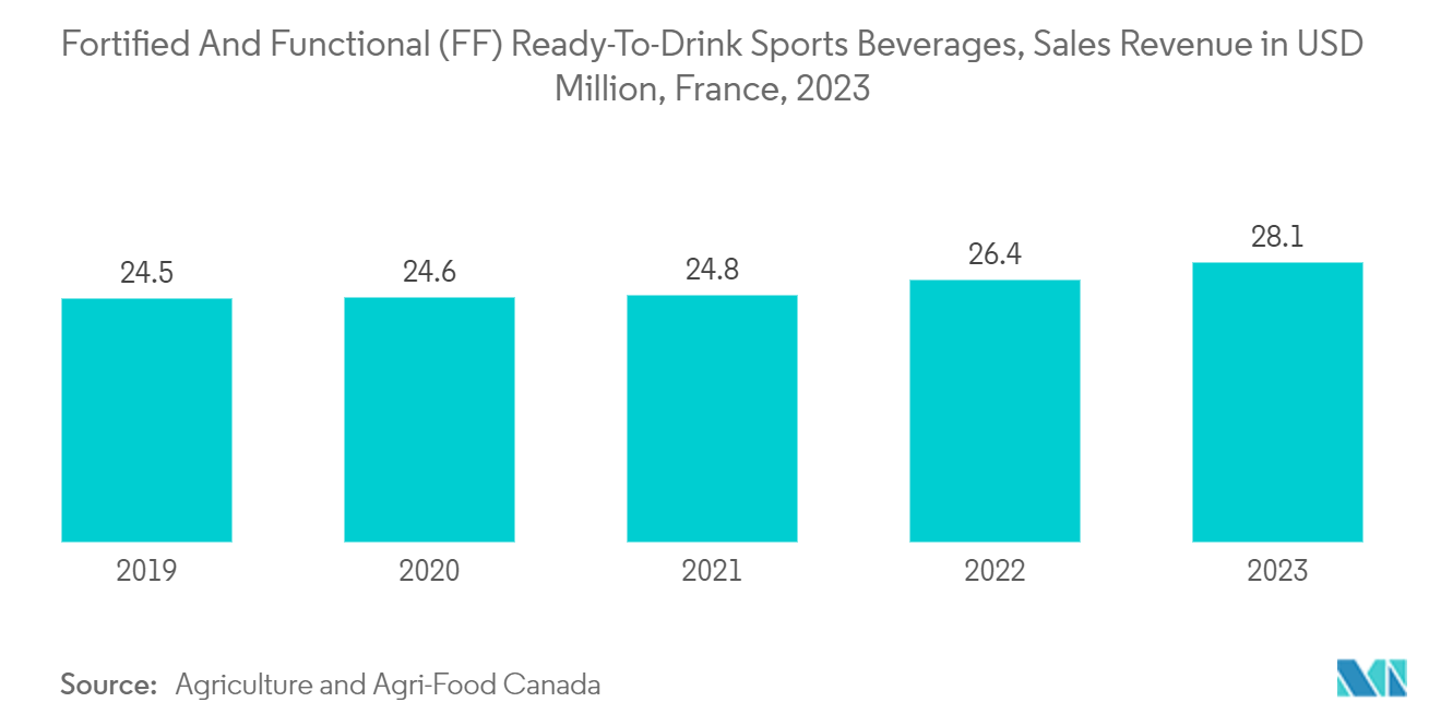 France Plastic Bottles Market: Fortified And Functional (FF) Ready-To-Drink Sports Beverages, Sales Revenue in USD Million, France, 2023